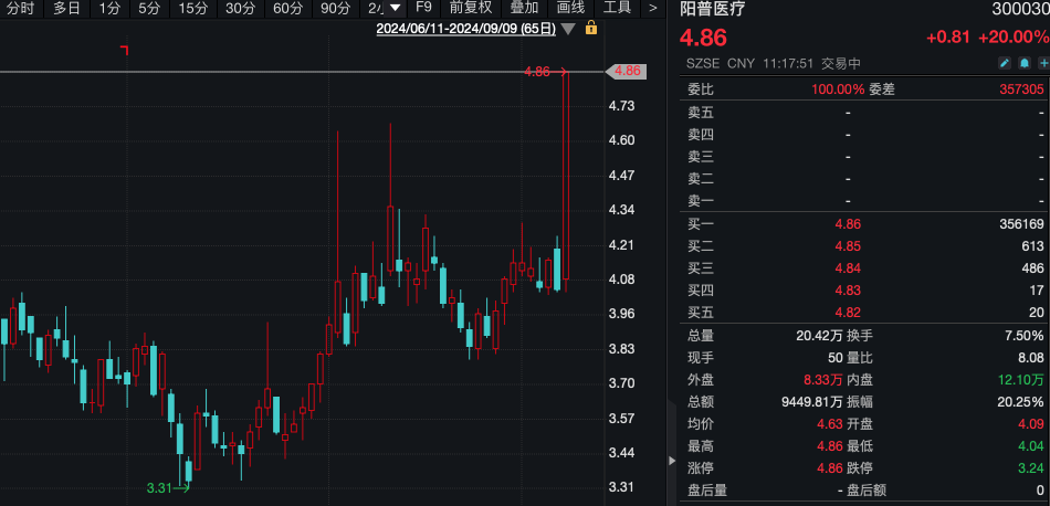 A股，上热搜！A50期货指数，急跌！医药股逆势走强  第5张