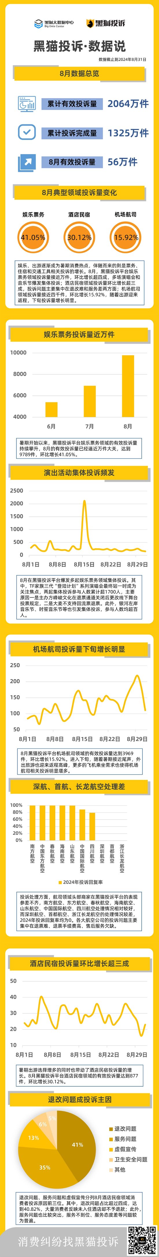 黑猫投诉8月数据说：娱乐票务投诉量近万件 演出活动集体投诉频发