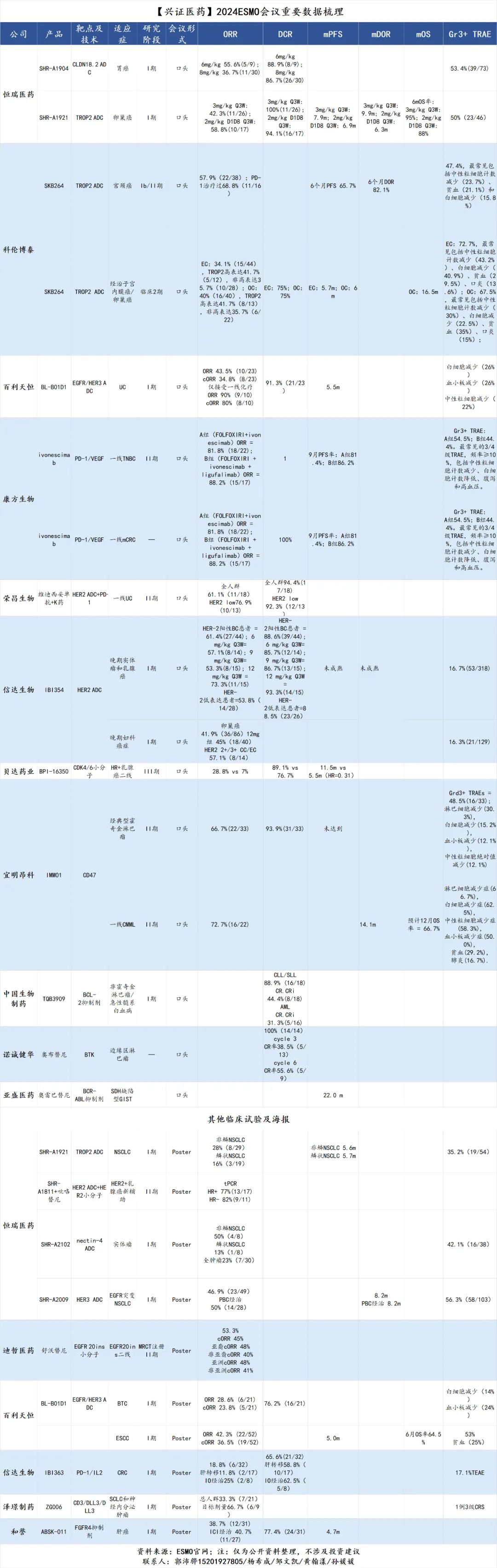 【兴证医药】2024ESMO会议重要数据整理