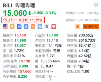 哔哩哔哩盘前涨约1.4% 机构予“买入”评级 广告及游戏业务驱动毛利率增长