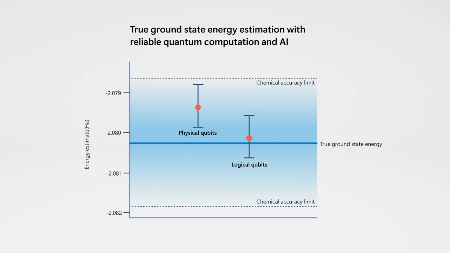 量子计算里程碑！微软成功纠缠12个逻辑量子比特 结合AI解决科学问题  第2张