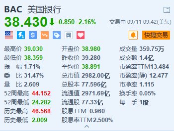 美国银行跌超2% 巴菲特继续减持 近三日套现约2.3亿美元