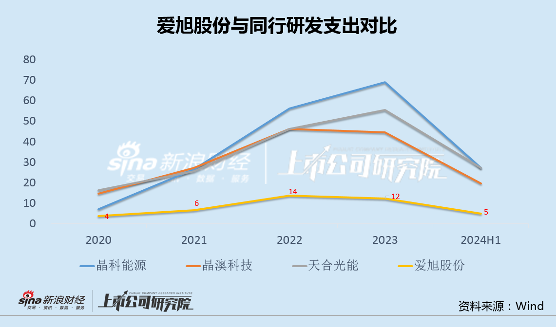 爱旭股份ABC组件新品放量业绩反陷巨亏 资金问题急速恶化再融资难度大幅增加