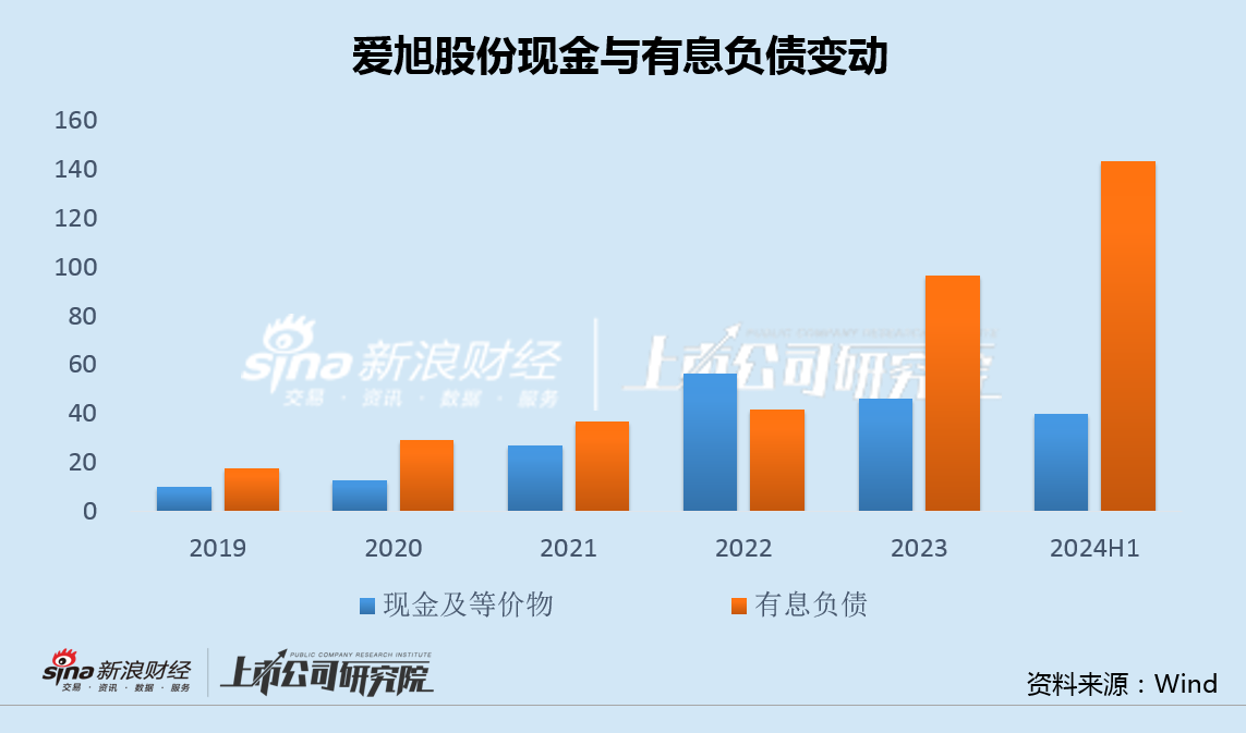 爱旭股份ABC组件新品放量业绩反陷巨亏 资金问题急速恶化再融资难度大幅增加