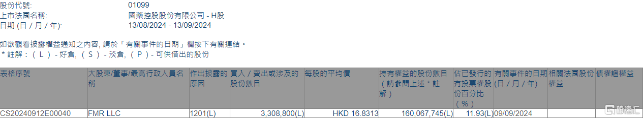 国药控股(01099.HK)遭FMR LLC减持330.88万股