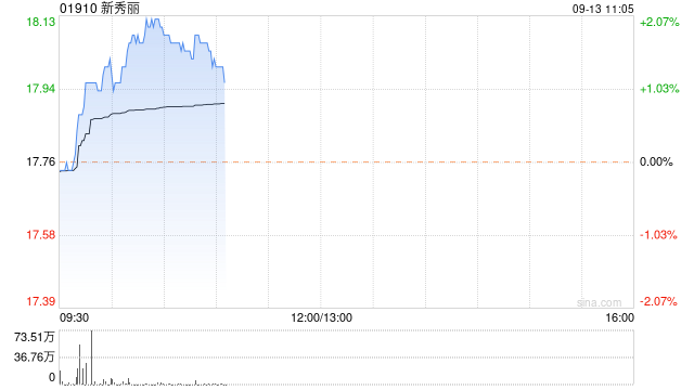 新秀丽9月12日斥资约2809.96万港元回购159.18万股
