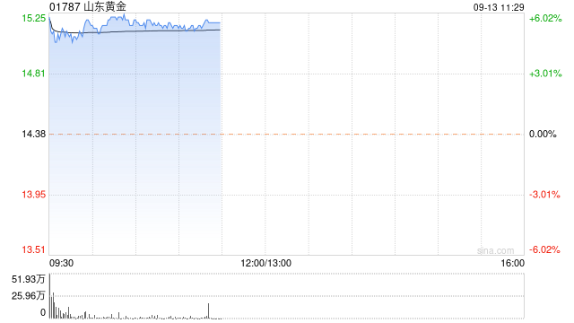 黄金股早盘集体走高 山东黄金涨逾6%招金矿业涨超5%