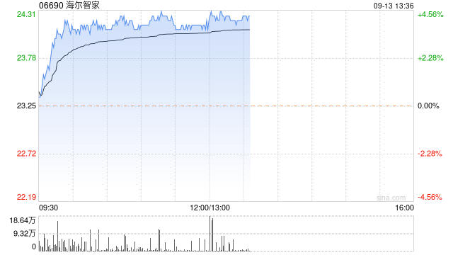 家电股早盘继续上涨 海尔智家涨超4%海信家电涨逾2%