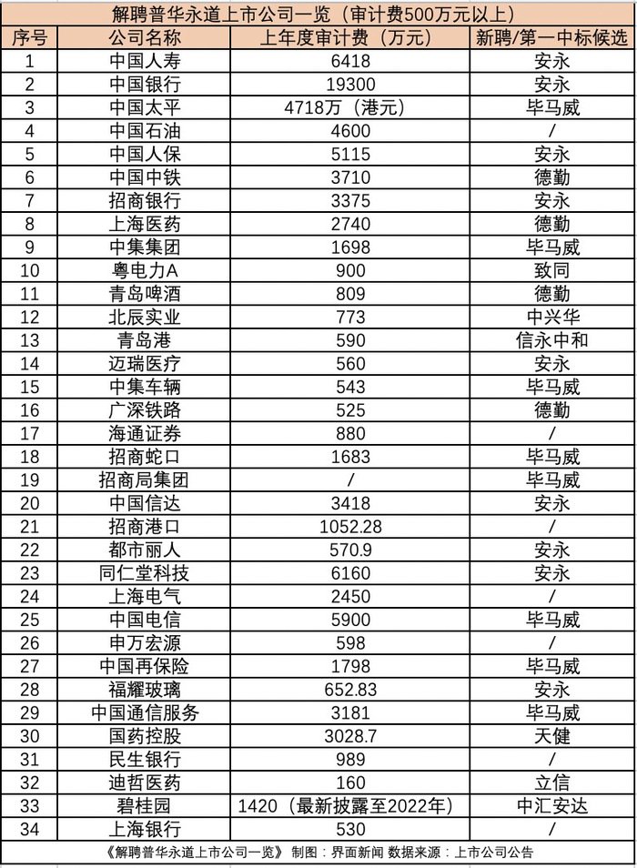 【深度】被抛弃的普华永道  第2张