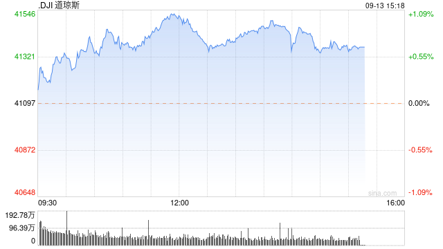 早盘：美股继续上扬 道指上涨230点