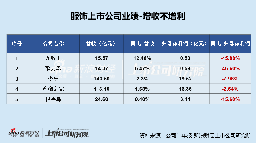 服饰半年报|业绩总览：爱慕股份、地素时尚等业绩双降 太平鸟营收增速垫底、安正时尚净利增速垫底