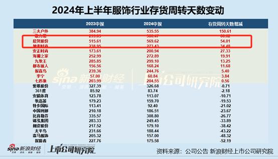 服饰半年报|欣贺股份净利润降95.13%、毛/净利率双降 存货周转天数高达570天