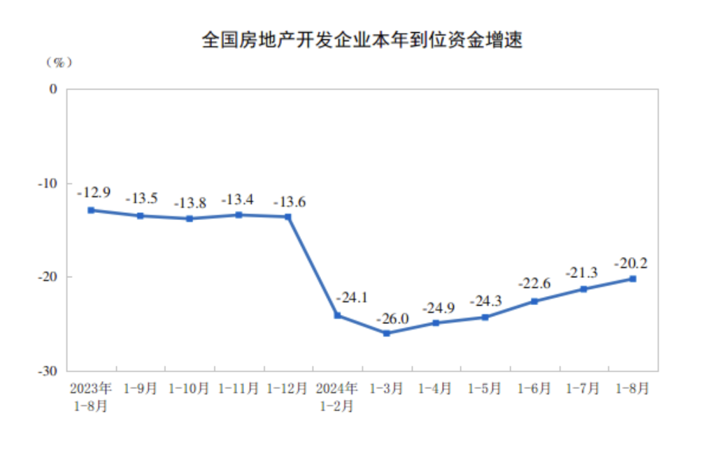 全国商品房销售面积降幅连续3个月收窄，“金九银十”核心城市市场活跃度有望回升