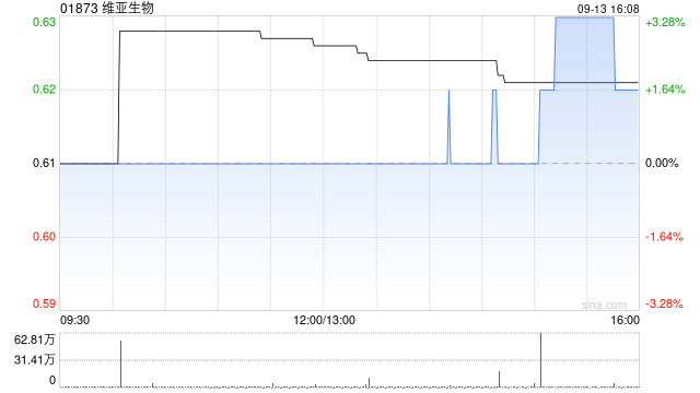 维亚生物9月13日斥资40.98万港元回购65.9万股