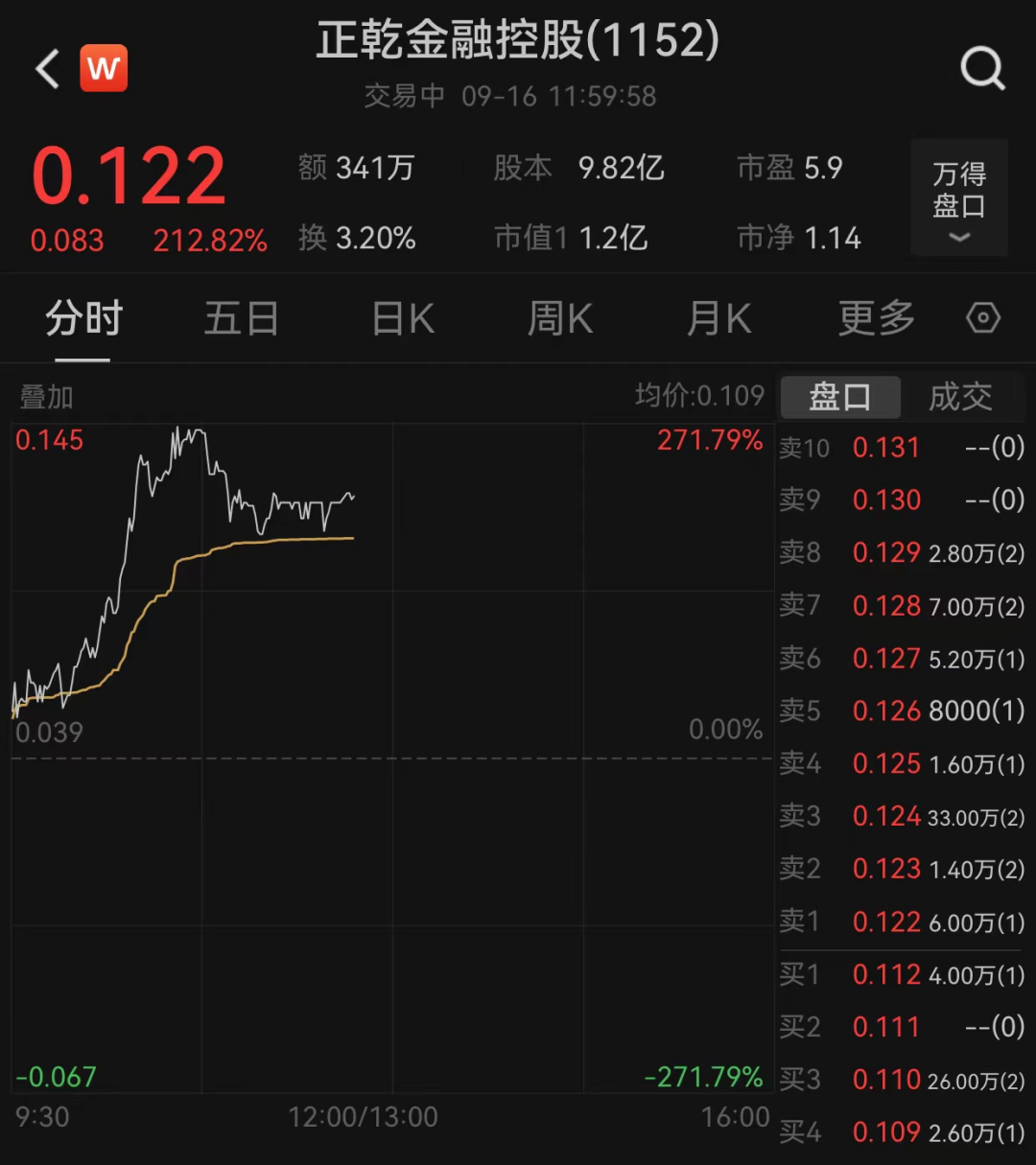 港股市场现深V走势！有个股飙涨超210%