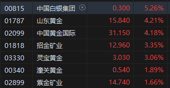 收评：恒指涨0.31% 恒生科指涨0.51%黄金股全天强势