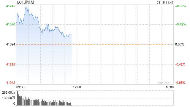 早盘：美股涨跌不一 道指创盘中历史新高