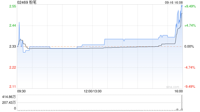 粉笔9月16日斥资220.36万港元回购90.85万股