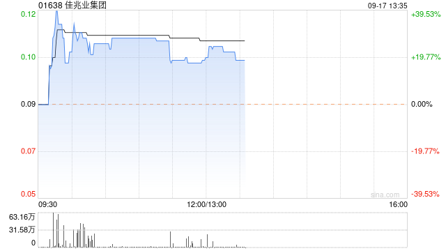 佳兆业集团早盘一度涨近40% 超75%债权人支持重组