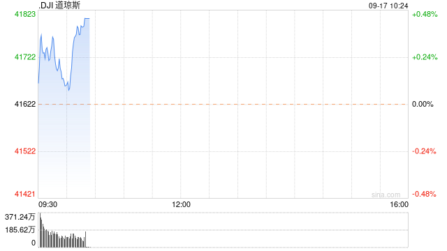 早盘：美股继续上扬 道指再创历史新高