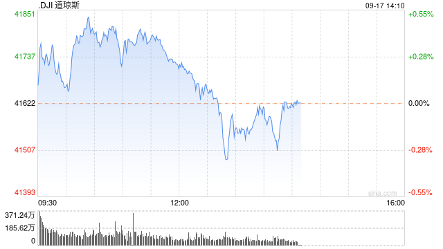 午盘：美股走高道指创盘中新高 市场聚焦联储会议