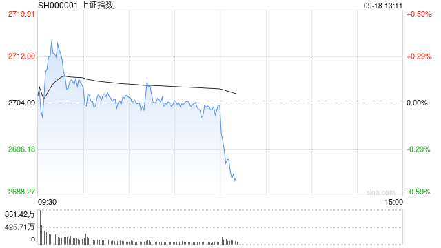 午评：沪指半日微跌险守2700点 两市近4600只个股下跌