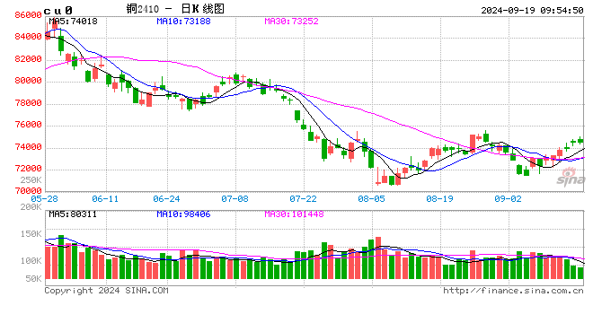 光大期货：9月19日有色金属日报  第2张