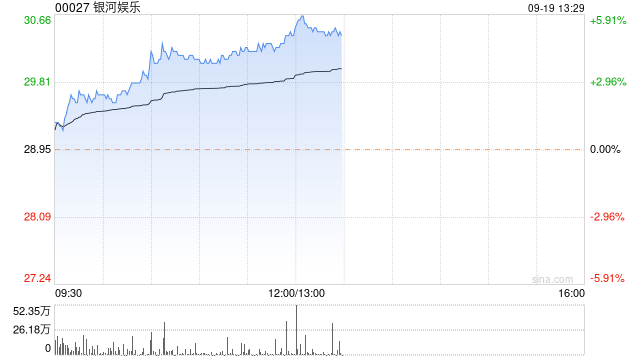 博彩股早盘集体上涨 银河娱乐涨超4%美高梅中国上涨3%