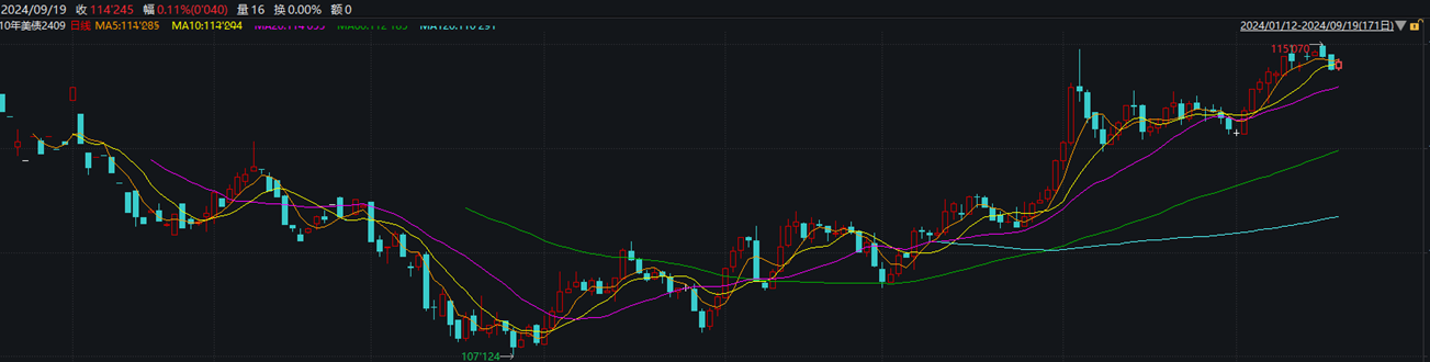 美联储降息50个BP，美债仍有做多机会？这两类基金表现有明显差异