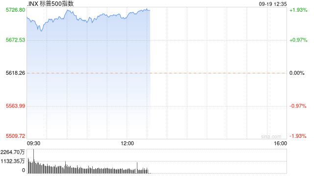 早盘：美股维持涨势 道指与标普指数创历史新高