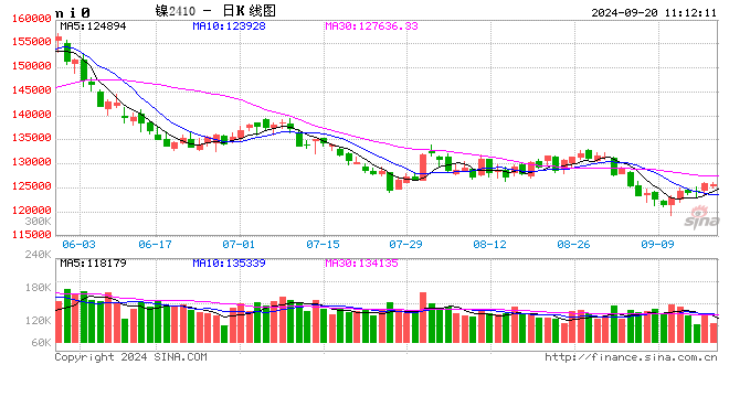 长江有色：降息潮激发市场热情有色雄起 20日镍价或小涨  第2张