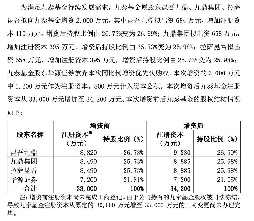 连亏两年、注销分公司、下架App后，九泰基金再获股东“补血”2000万