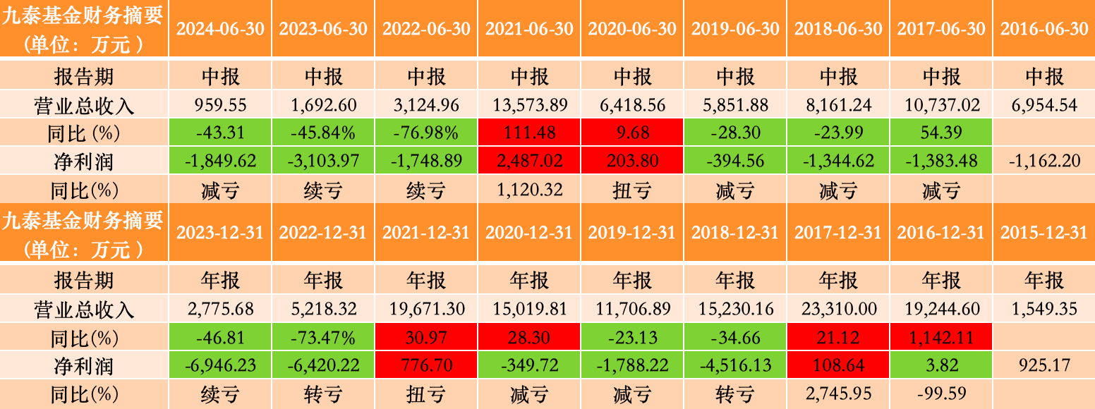 连亏两年、注销分公司、下架App后，九泰基金再获股东“补血”2000万