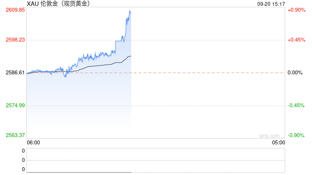 现货黄金突破前高 历史高位刷新至2600.14美元/盎司  第2张