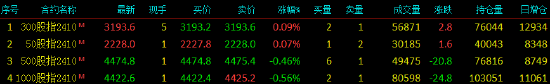 股指期货涨跌不一 IF主力合约涨0.09%  第3张