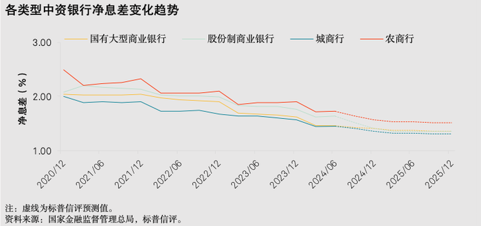 标普报告：存量房贷“转按揭”对银行净息差负面影响有限