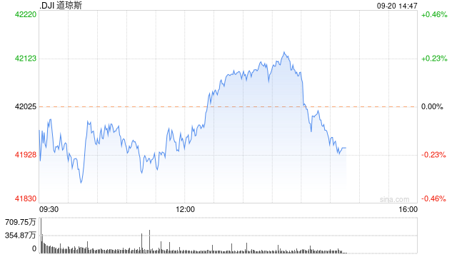 早盘：美股继续下滑 联邦快递下跌逾14%