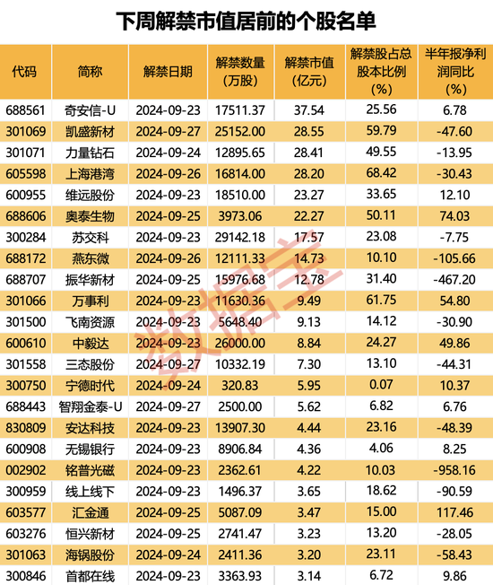 下周72股面临解禁：奇安信1.75亿股上市流通解禁市值达37亿元，凯盛新材2.52亿股上市流通解禁市值达28亿元  第3张