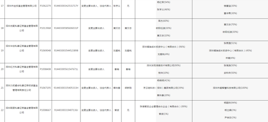 深圳证监局“放了一波大招”，私募机构们要注意了！28家私募变更出资人或法定代表人，但未向中基协变更手续  第5张