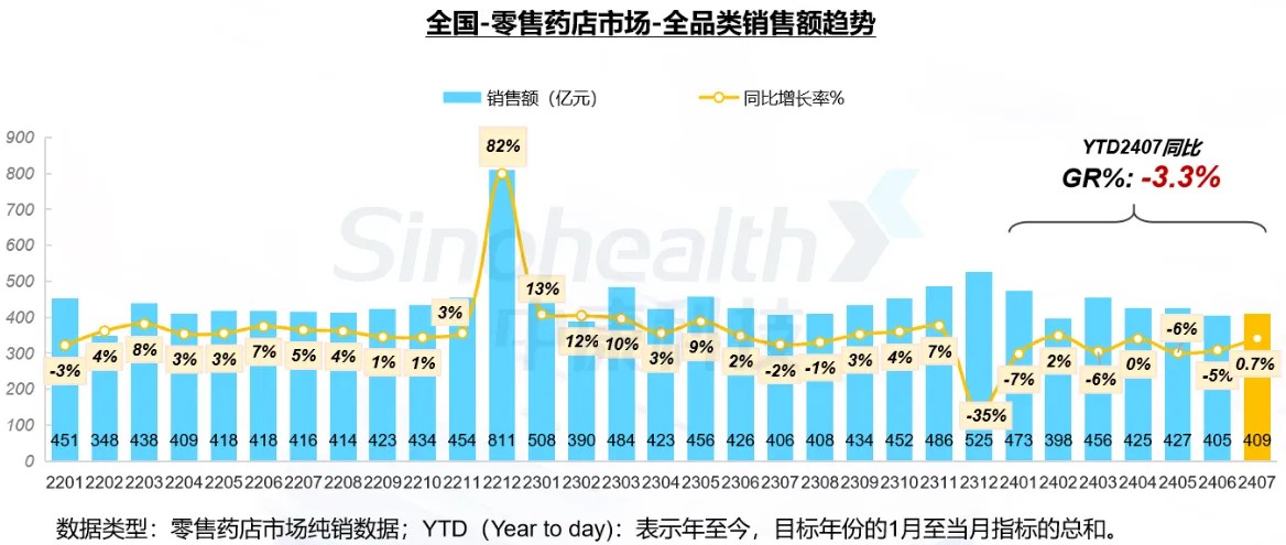 1-7月全国零售药店市场累计规模达2991亿元 同比下滑3.3%