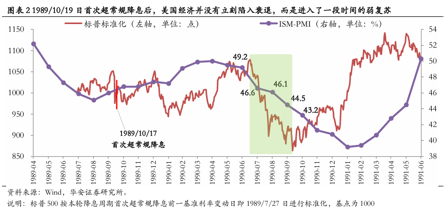 美联储首次降息50bp的预示：近喜与远忧