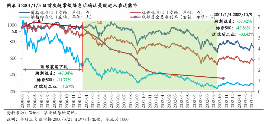 美联储首次降息50bp的预示：近喜与远忧  第4张