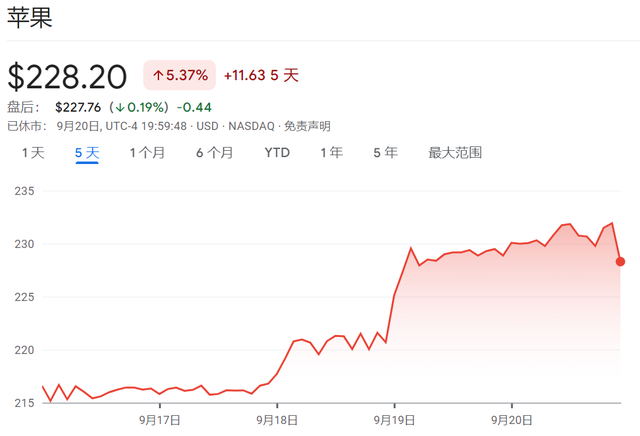 iPhone 16全球开卖：没有超级周期，但也别反应过度？