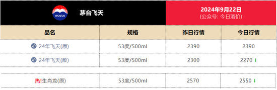 “龙茅”，申购“腰斩”，知名大V抄底茅台  第2张