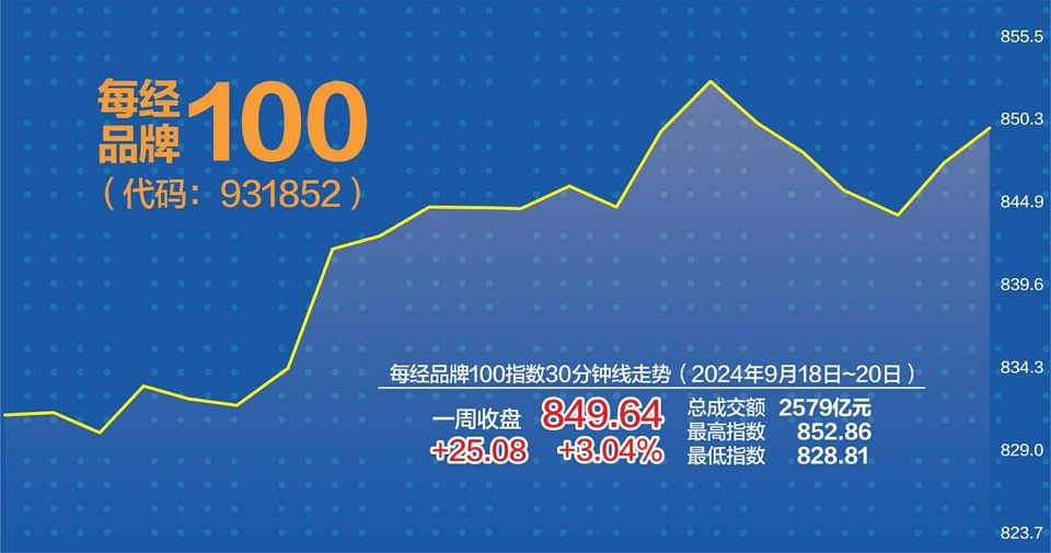 上周沪指“三连阳” 每经品牌100指数周涨3.04%