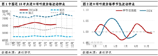 针叶浆：浆市“金九”已过半， “银十”或难可期  第3张